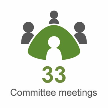An infographic showing the Committee held 33 meetings in the reporting year 2025-26